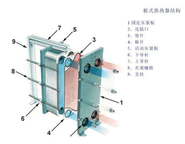 板式换热器